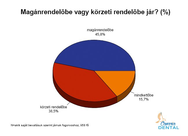 A párkapcsolatunk is rámehet a nem megfelelő szájhigiéniára! 8 Magán, vagy körzeti rendelőbe jár?