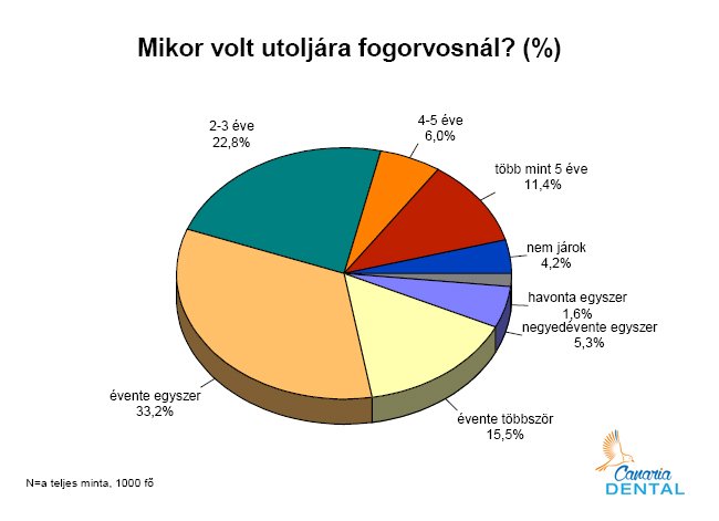 A párkapcsolatunk is rámehet a nem megfelelő szájhigiéniára! 9 Mikor volt utoljára fogorvosnál?