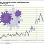 Az azonosított új koronavírus-fertőzöttek száma Magyarországon 2020. szeptember 1-jétől