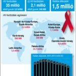 AIDS-világkörkép - 2013 15 AIDS-világkörkép - 2013